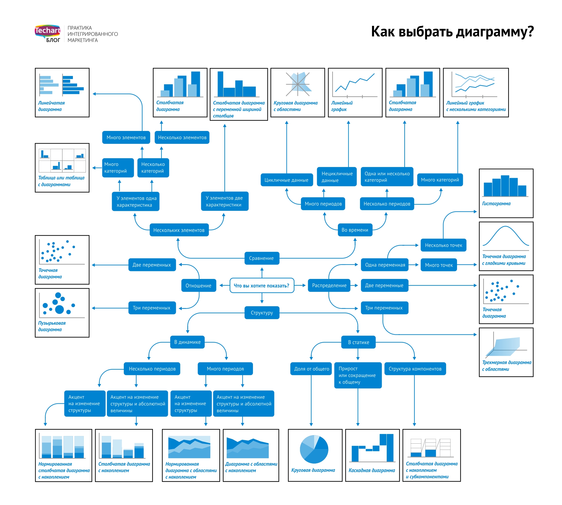 Диаграмма выбора. Как выбрать диаграмму. Схемы визуализации данных. Инфографика типы графиков. Виды графиков для визуализации данных.