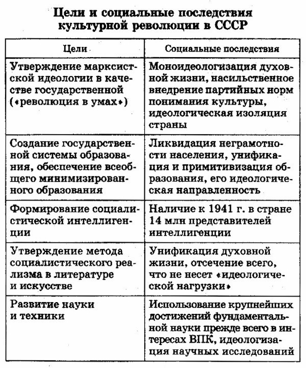 Культурная революция особенности. Культурная революция в СССР 20-30е. Культурная революция в СССР В 30-Е гг. Цели культурной революции в СССР И примеры их реализации. Культурная революция в 30 годы в СССР.