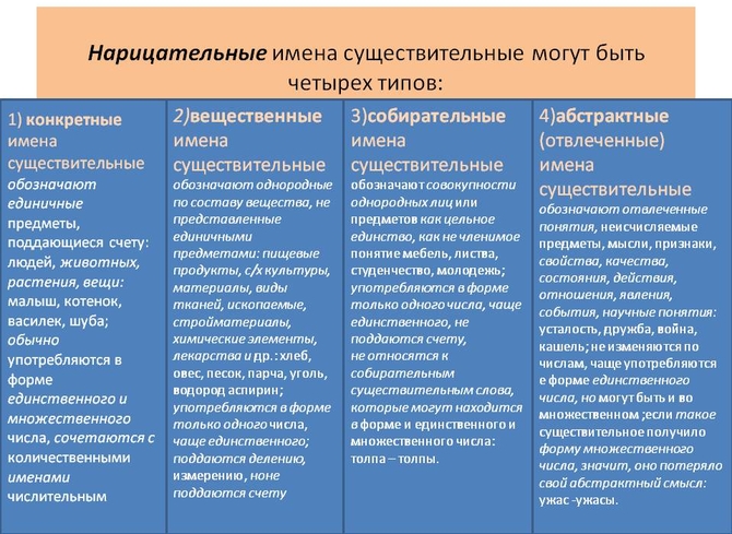 Имя существительное в русском языке — википедия. что такое имя существительное в русском языке