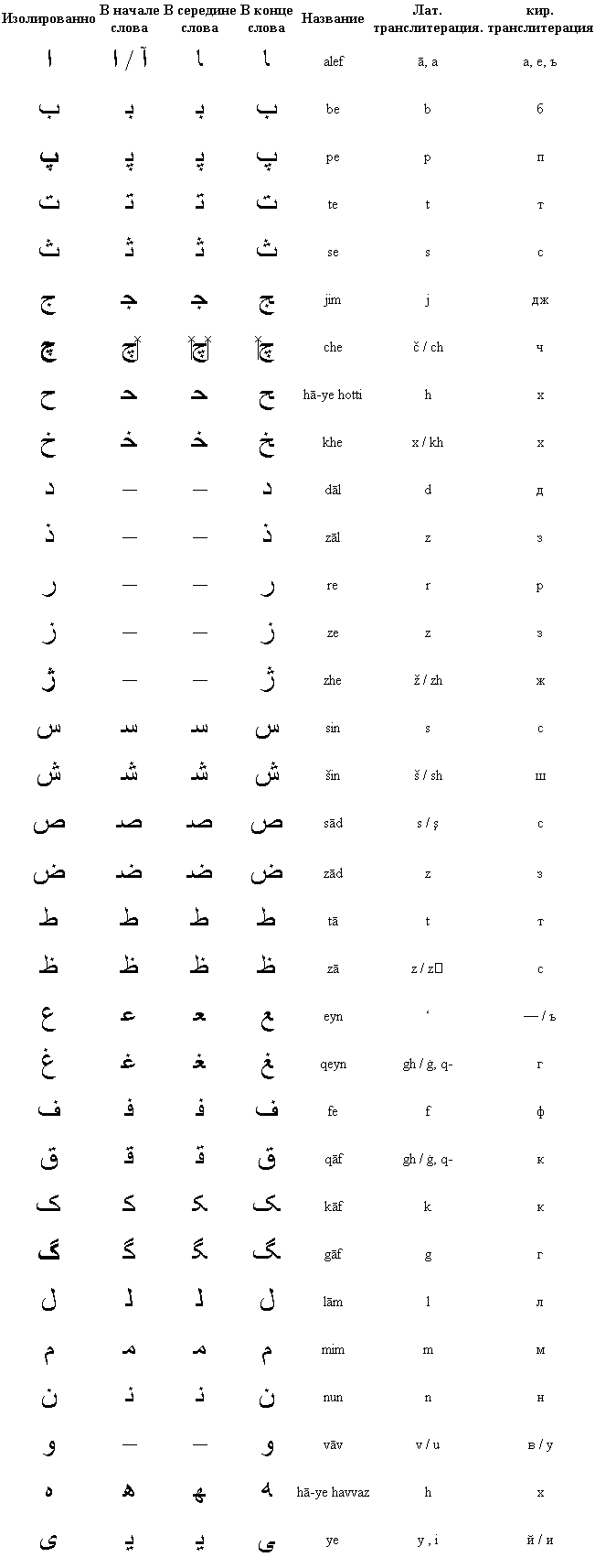 Сколько букв в таджикский. Персидский алфавит фарси. Алфавит фарси с транскрипцией. Персидский алфавит и арабский алфавит. Персидский алфавит с русской транскрипцией.