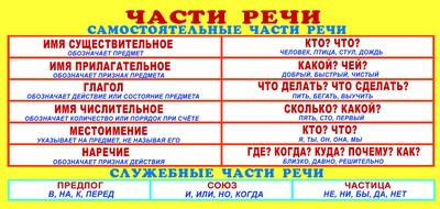 Урок русского языка «части речи». 3-й класс
