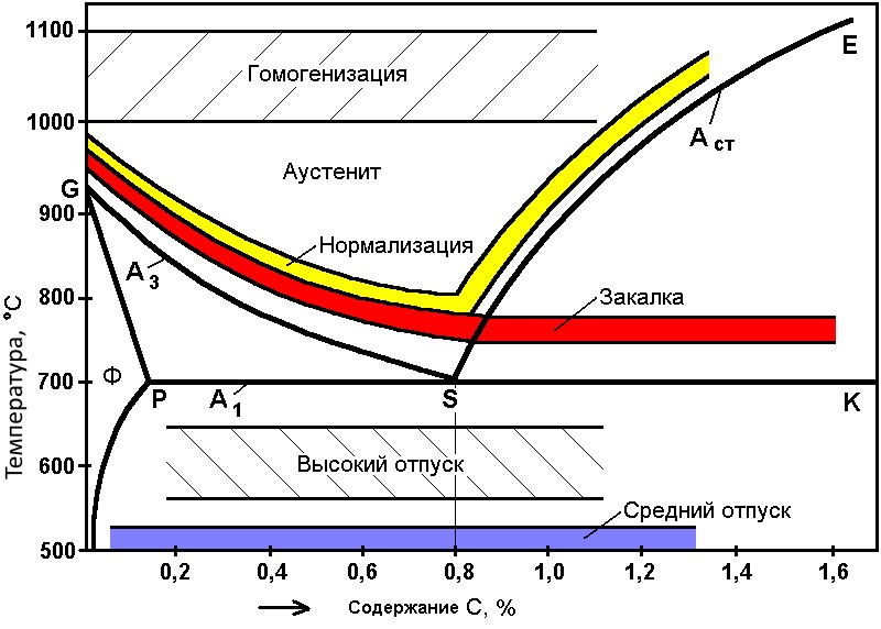 Нормализация стали