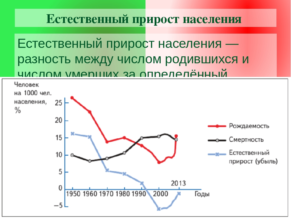 Естественный прирост западной сибири. Динамика естественного прироста в России. Прирост населения. График естественного прироста. Таблица естественного прироста населения России.