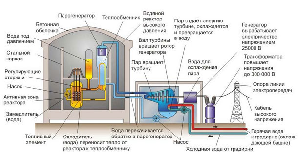 Ядерный реактор: принцип работы, устройство и схема