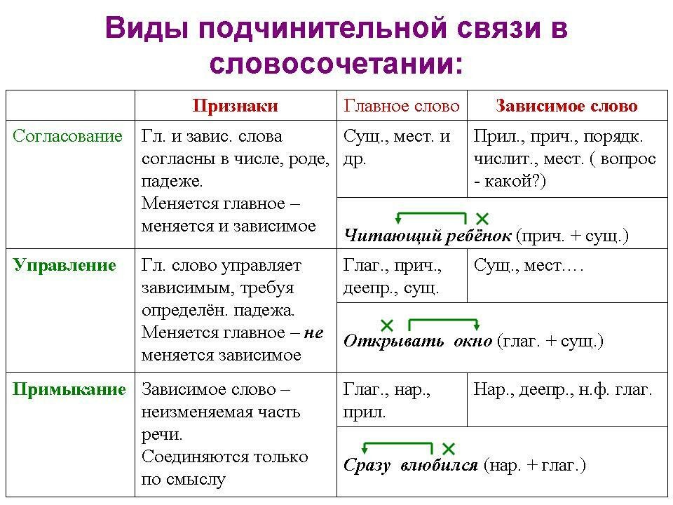 Что такое словосочетание в русском языке. правило, что называется словосочетанием