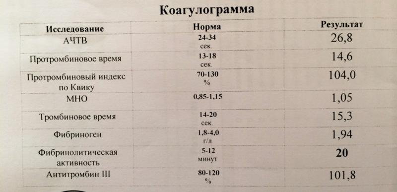 Коагулограмма (анализ крови на свертываемость): расшифровка, нормы — online-diagnos.ru