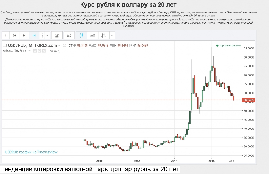 Ммвб рубль доллар. Динамика рубля с 2000 года. Курс рубля по годам график. График доллара за год. Диаграмма рубля к доллару.