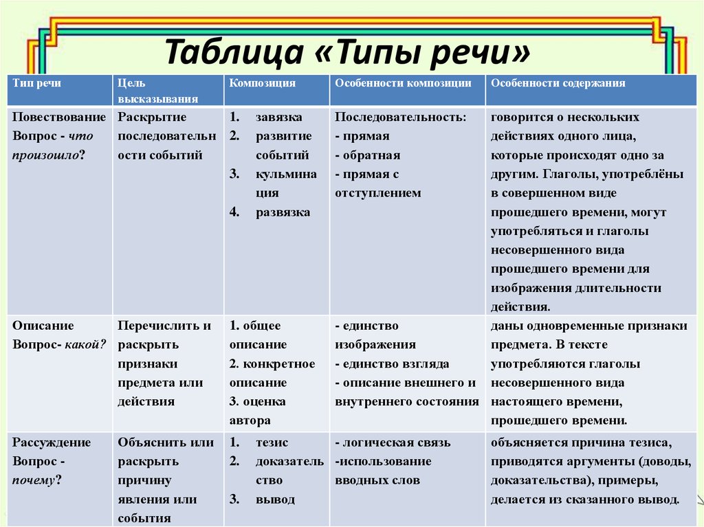 Укажи вид текста. Признаки типов речи таблица. Типы речи в русском языке описание. Типы речи в русском языке 5 класс таблица. Типы речи в русском языке 7.