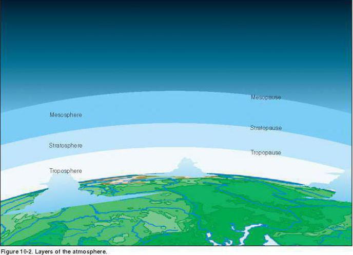Что такое тропосфера? нижний слой атмосферы и его значение