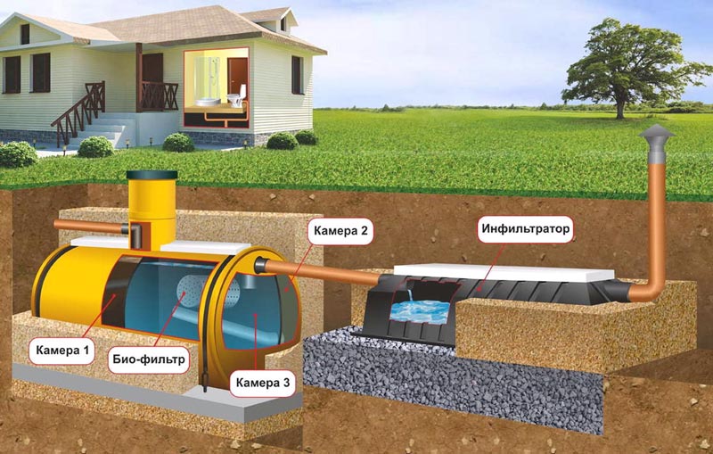 Как выбрать септик для дачи: какой лучше, описание типов автономной канализации