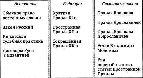 Русская правда первый письменный свод законов история создания и главные части проект 6 класс доклад