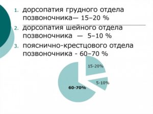 Дорсопатия: что это такое, симптомы и эффективные методы лечения