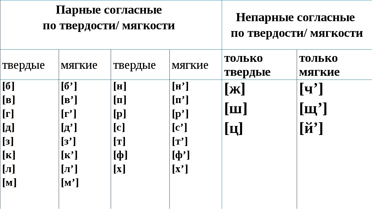 Глухие и звонкие согласные звуки в словах: таблица, парные и непарные, буква й и звук ц | tvercult.ru