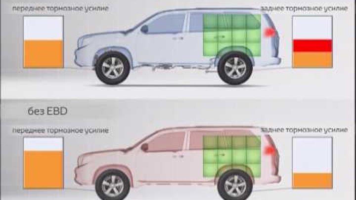 Описание и функции системы активной безопасности автомобиля
