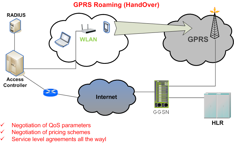 Мобильная связь доступ в интернет. GPRS сети. Технология GPRS. Мобильный интернет GPRS. GPRS сеть схема.