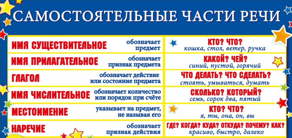Части речи в русском языке (таблица с примерами)