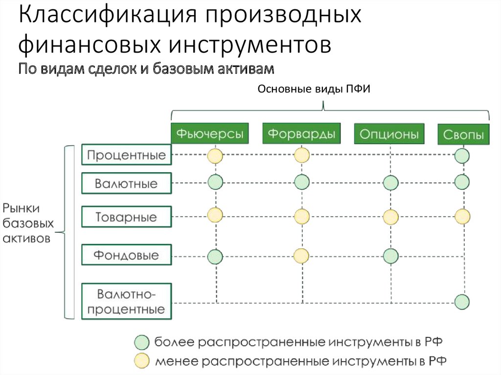 Деривативы (производные финансовые инструменты) — что это и зачем нужны