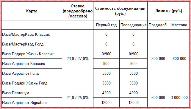 Обслуживание карты сбербанк 150 рублей в месяц