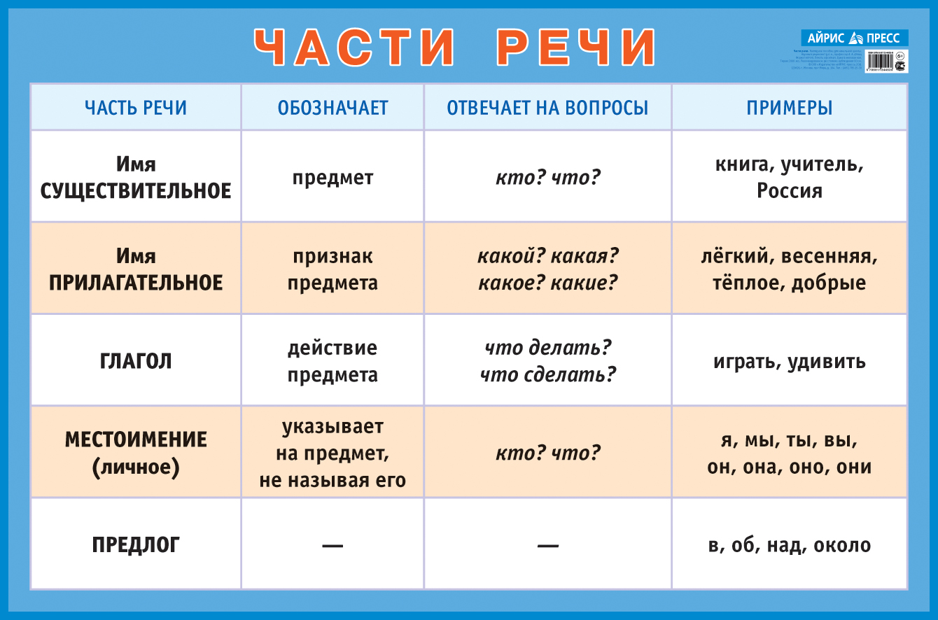 Что такое часть речи в русском языке, какие бывают и сколько их, служебные и знаменательные, самостоятельные, именные, части речи, таблица с примерами | tvercult.ru