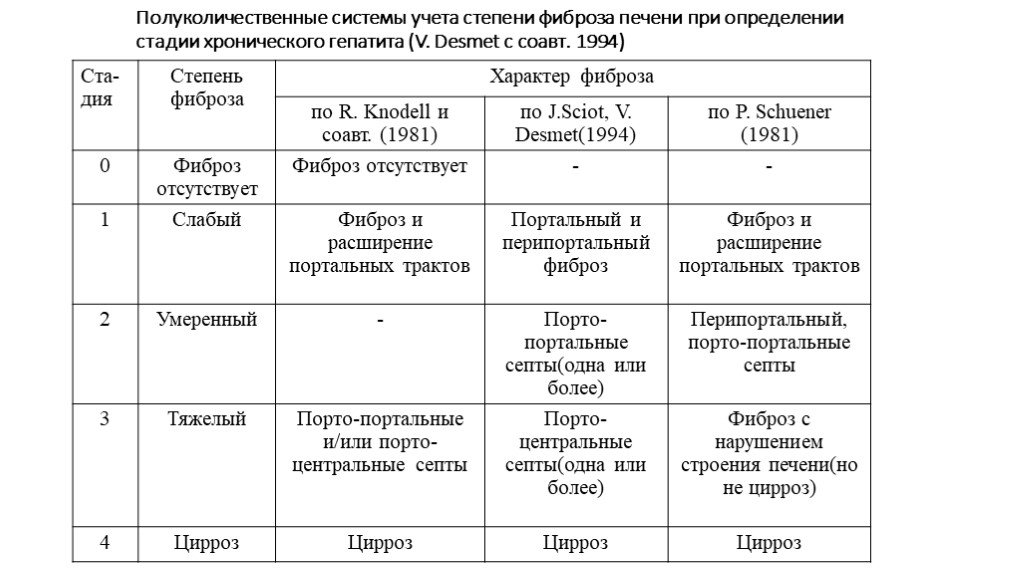 Определение фиброза. Фиброз печени 1-2 степени при гепатите в. Метавир классификация фиброза печени. Сколько стадий фиброза печени. Фиброз печени 2-3 степени.