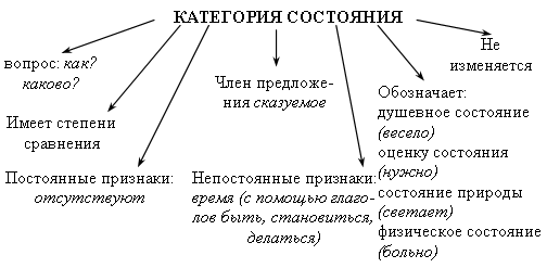 Категория состояния как часть речи: примеры. слова категории состояния :: syl.ru