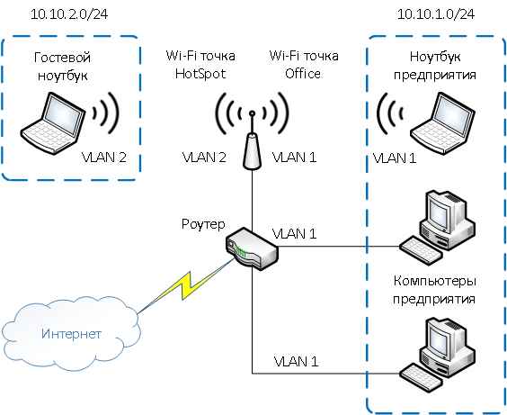 Что такое vlan?