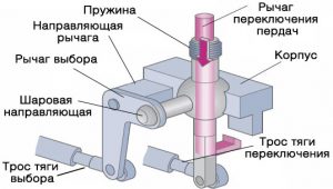 Кулиса кпп: что это такое, как отрегулировать