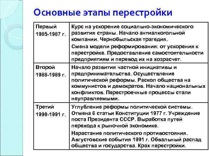Перестройка в ссср (1985-1991)
