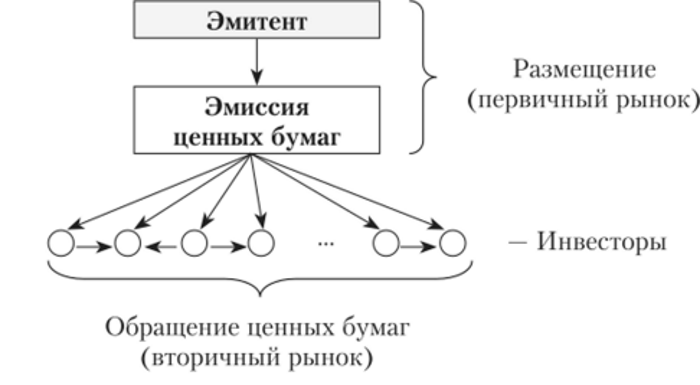 Эмиссия первичных ценных бумаг