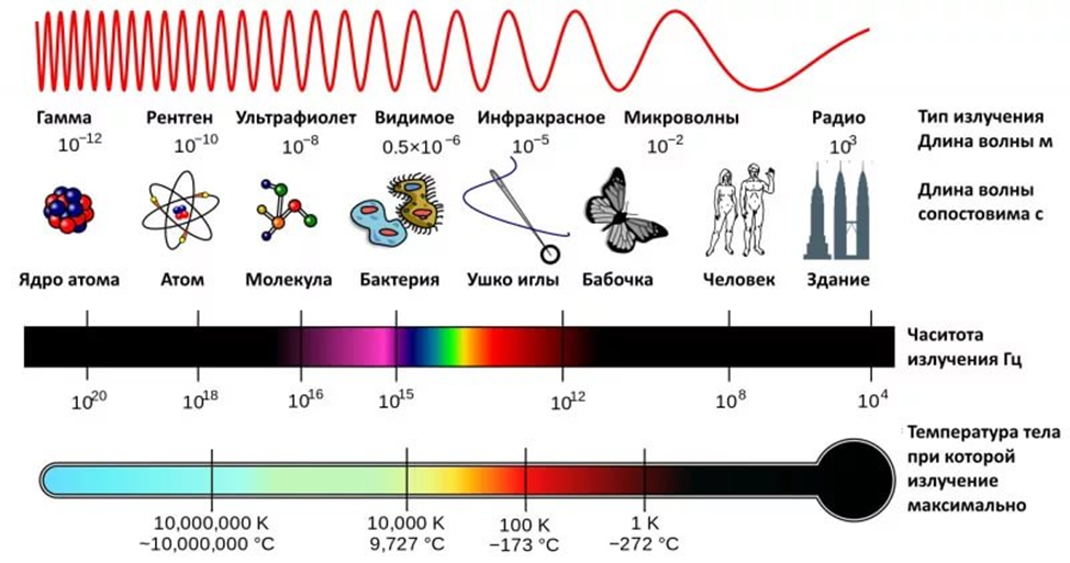 Частота видимых лучей. Спектр частот электромагнитного излучения. Диапазоны спектра электромагнитного излучения. Диапазон спектра электромагнитных колебаний. Спектр длин волн электромагнитных излучений.