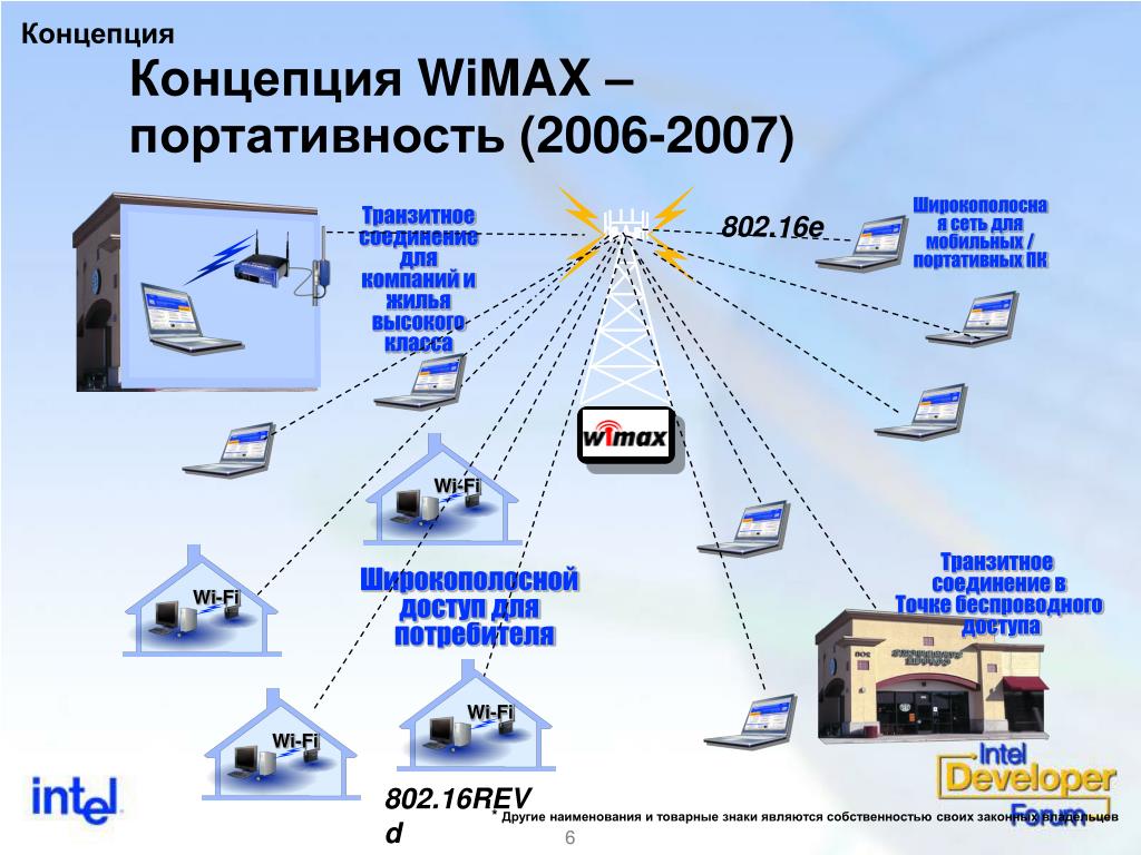 Описание технологии wimax