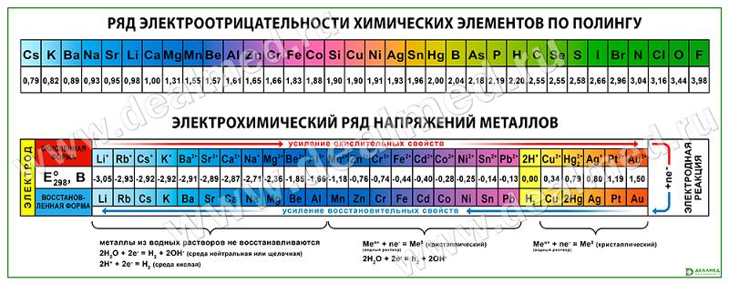 Таблица электроотрицательности химических элементов