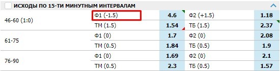 Как ставить на гандикап в футболе?