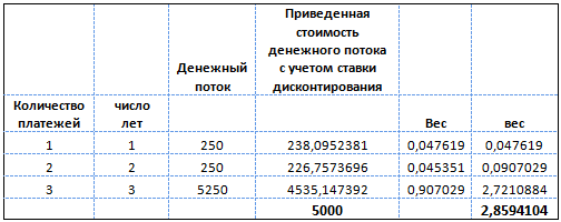 Что такое дюрация облигации?