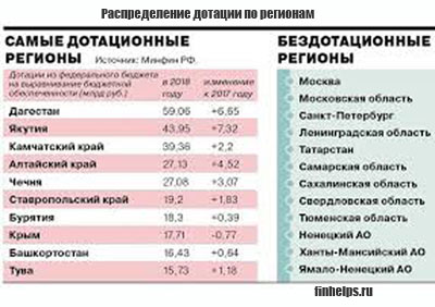 Что такое дотация, назначение и значение дотаций