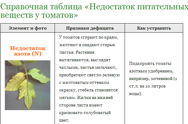 Азотно-фосфорно-калийное удобрение: инструкция по применению для разных культур, свойства, описание