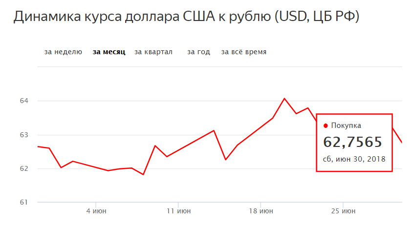 Динамика курса рубля к доллару цб