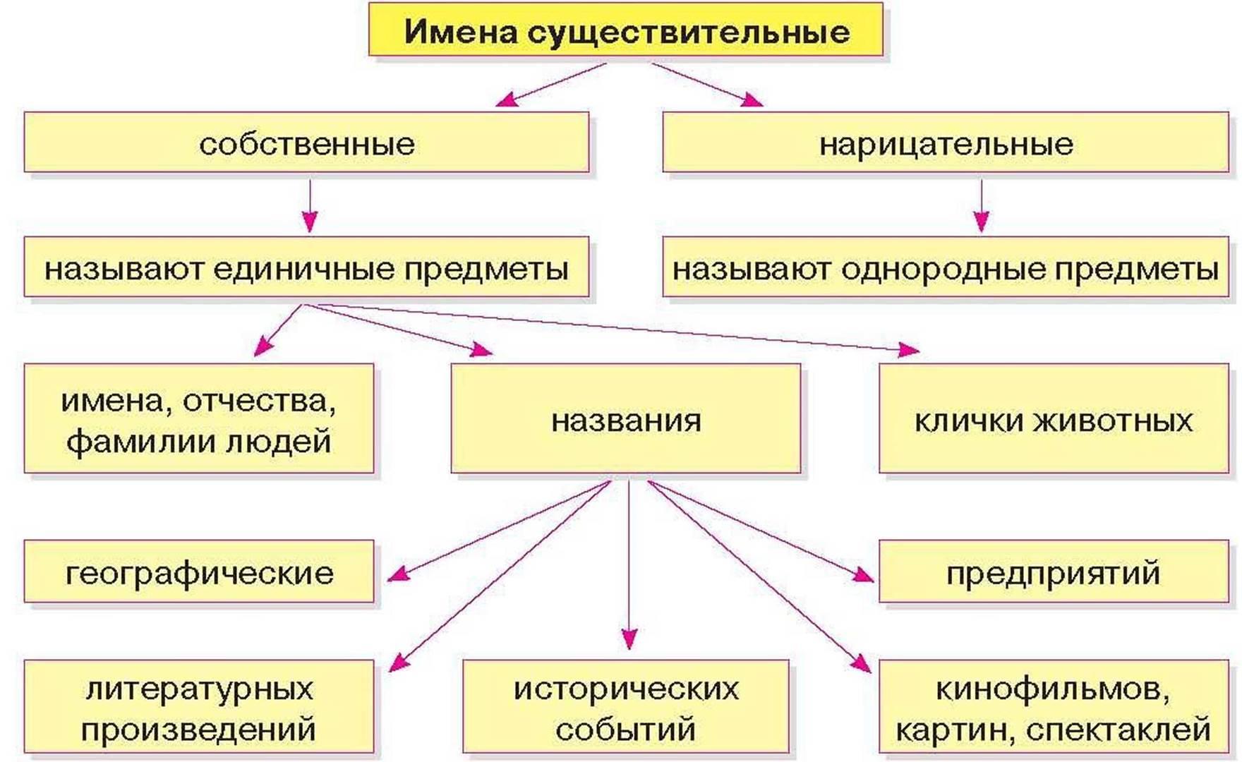 Имя существительное русский язык 5 класс. Собственные и нарицательные имена существительные 4 класс. Правила собственные и нарицательные имена существительные. Нарицательное существительное и собственное правило. Нарицательные и собственные имена сущ примеры.