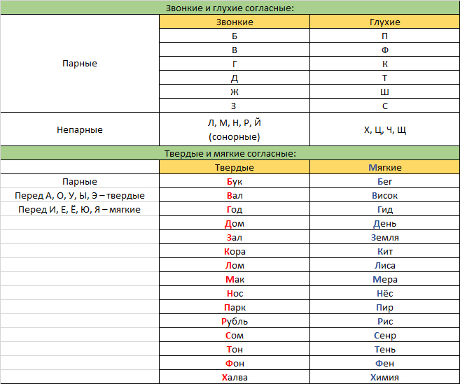 Твердые согласные звуки (таблица). буквы, обозначающие твердые согласные звуки