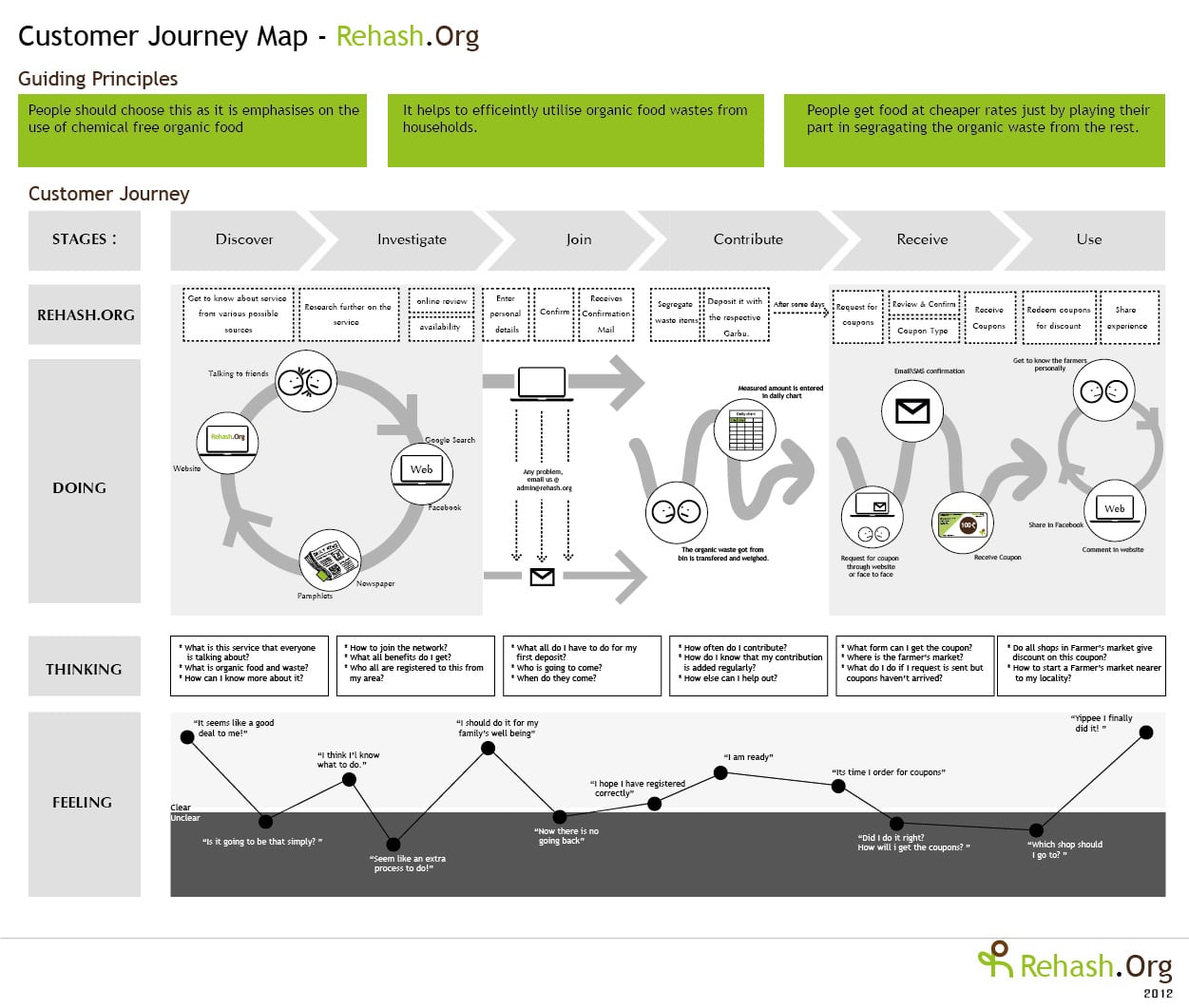 Как составить customer journey mapping
