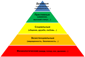 Как удовлетворить социальные потребности современного человека