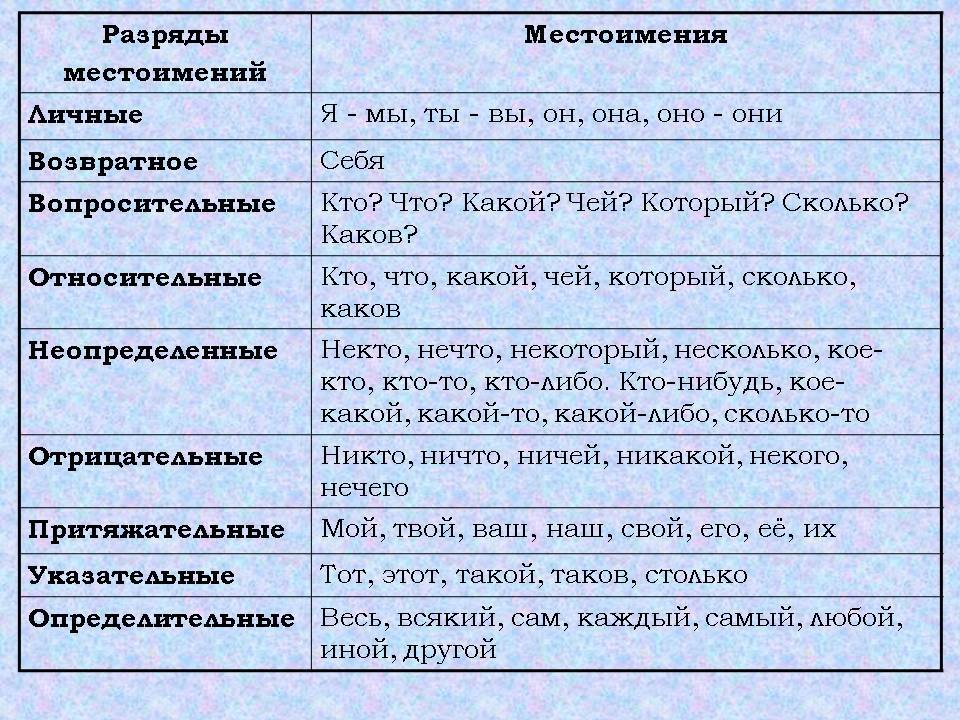 Местоимение. русский язык. учебное пособие