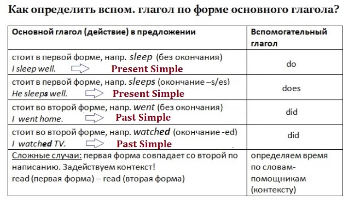 Специальные вопросы в английском языке (special questions): с таблицами и примерами