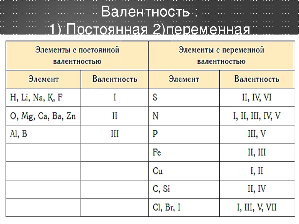 Как определить валентность по таблице менделеева и как она изменяется | tvercult.ru