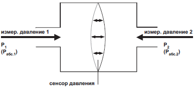 Виды давления. максимальное избыточное давление воздуха