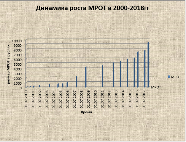 Минимальный размер оплаты труда в россии