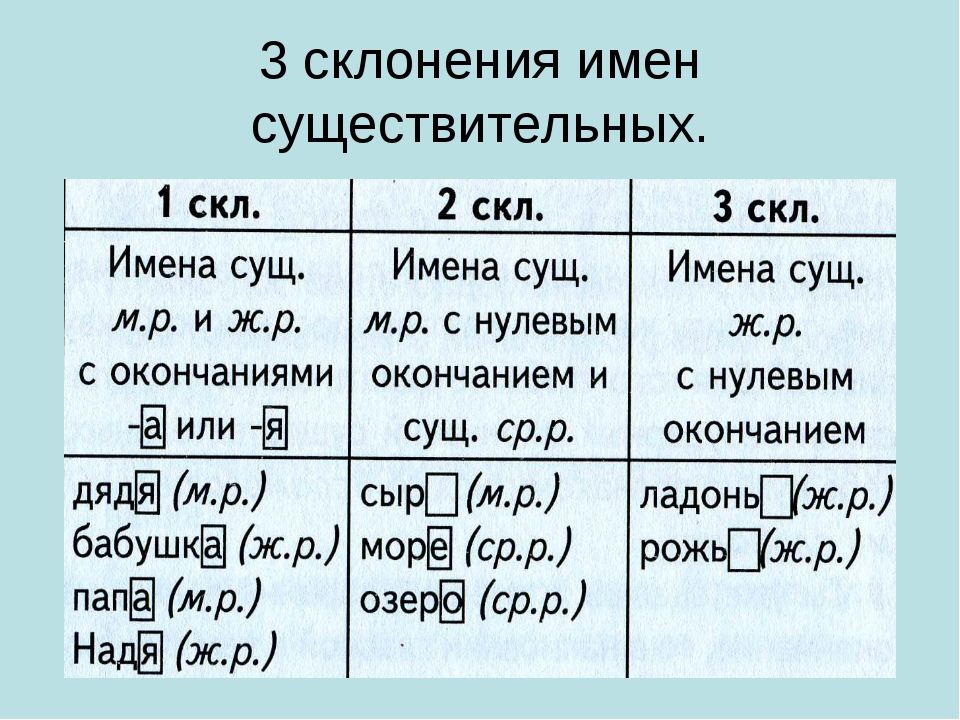 Существительные 3 склонения единственного числа. 1 Склонение существительных в русском языке таблица 4. Как определить склонение имен существительных. Склонение существительных в русском языке 4 класс таблица правило. Имена существительные 1 2 3 склонения.