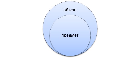 Объект и предмет исследования: примеры и определение понятий