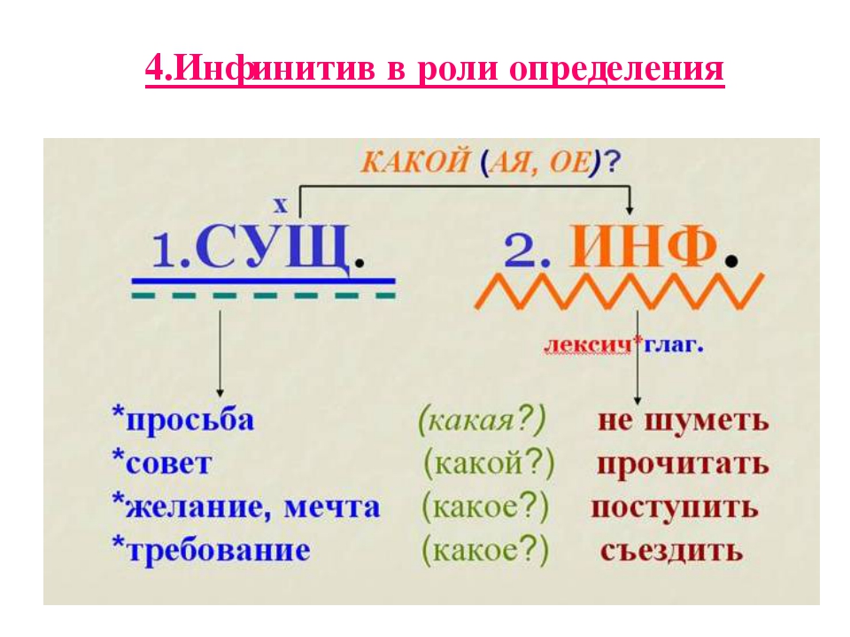 Что такое инфинитив в русском языке? его функции и морфологические признаки