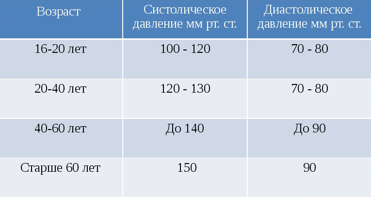 Давление между систолическим и диастолическим